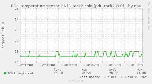 PDU temperature sensor GN11 rack2 cold (pdu-rack2-R 0)