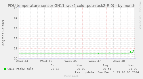 PDU temperature sensor GN11 rack2 cold (pdu-rack2-R 0)