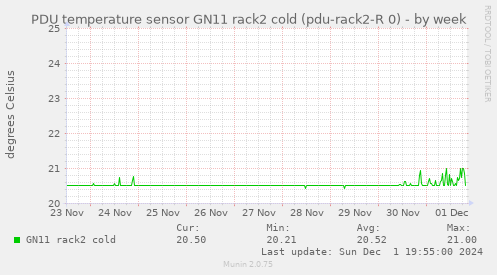 PDU temperature sensor GN11 rack2 cold (pdu-rack2-R 0)