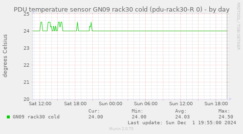 PDU temperature sensor GN09 rack30 cold (pdu-rack30-R 0)