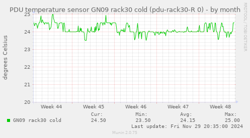 PDU temperature sensor GN09 rack30 cold (pdu-rack30-R 0)