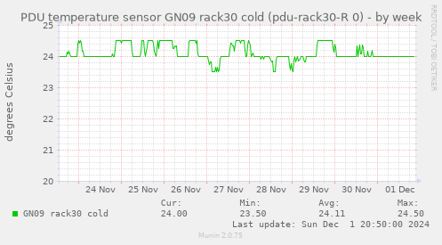 PDU temperature sensor GN09 rack30 cold (pdu-rack30-R 0)