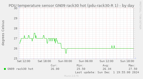 PDU temperature sensor GN09 rack30 hot (pdu-rack30-R 1)