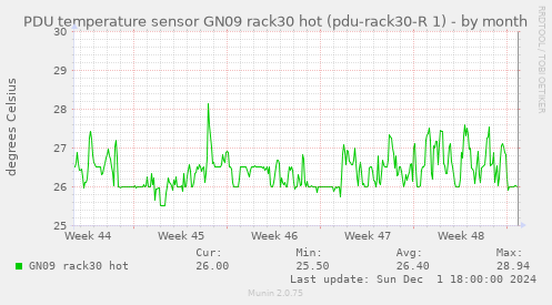 PDU temperature sensor GN09 rack30 hot (pdu-rack30-R 1)