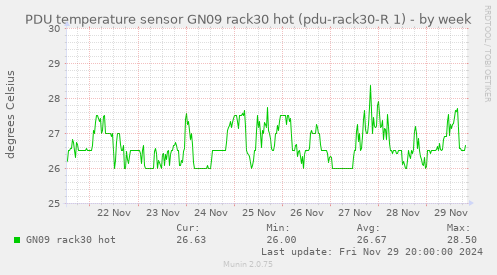 PDU temperature sensor GN09 rack30 hot (pdu-rack30-R 1)