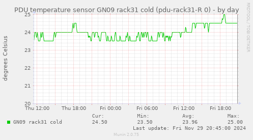 PDU temperature sensor GN09 rack31 cold (pdu-rack31-R 0)