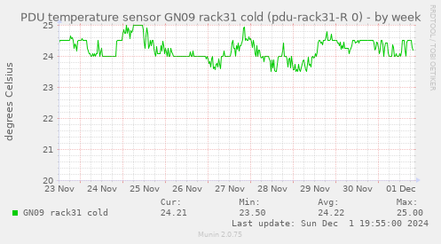 PDU temperature sensor GN09 rack31 cold (pdu-rack31-R 0)