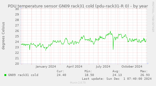 PDU temperature sensor GN09 rack31 cold (pdu-rack31-R 0)