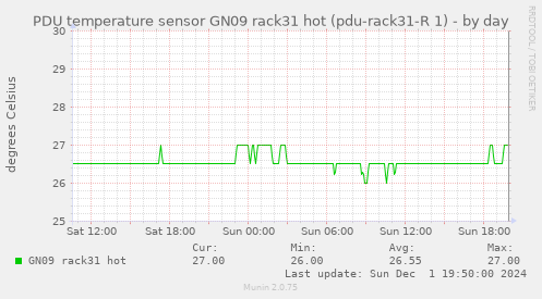 PDU temperature sensor GN09 rack31 hot (pdu-rack31-R 1)