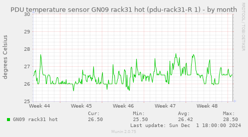 PDU temperature sensor GN09 rack31 hot (pdu-rack31-R 1)