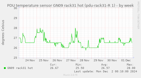 PDU temperature sensor GN09 rack31 hot (pdu-rack31-R 1)