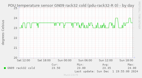 PDU temperature sensor GN09 rack32 cold (pdu-rack32-R 0)