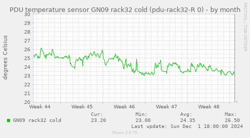 PDU temperature sensor GN09 rack32 cold (pdu-rack32-R 0)