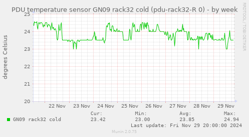 PDU temperature sensor GN09 rack32 cold (pdu-rack32-R 0)