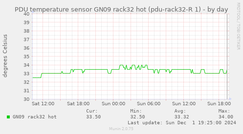 PDU temperature sensor GN09 rack32 hot (pdu-rack32-R 1)