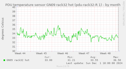 PDU temperature sensor GN09 rack32 hot (pdu-rack32-R 1)