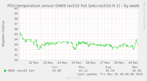 PDU temperature sensor GN09 rack32 hot (pdu-rack32-R 1)