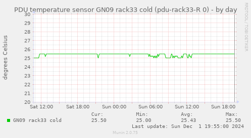 PDU temperature sensor GN09 rack33 cold (pdu-rack33-R 0)