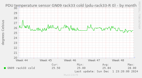 PDU temperature sensor GN09 rack33 cold (pdu-rack33-R 0)