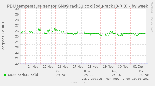 PDU temperature sensor GN09 rack33 cold (pdu-rack33-R 0)