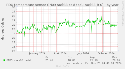 PDU temperature sensor GN09 rack33 cold (pdu-rack33-R 0)