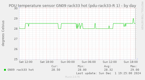 PDU temperature sensor GN09 rack33 hot (pdu-rack33-R 1)