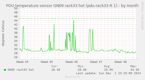 PDU temperature sensor GN09 rack33 hot (pdu-rack33-R 1)