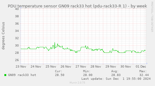 PDU temperature sensor GN09 rack33 hot (pdu-rack33-R 1)