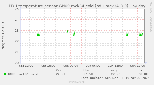 PDU temperature sensor GN09 rack34 cold (pdu-rack34-R 0)