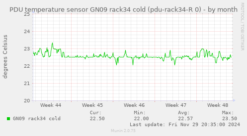 PDU temperature sensor GN09 rack34 cold (pdu-rack34-R 0)