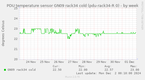 PDU temperature sensor GN09 rack34 cold (pdu-rack34-R 0)