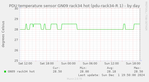 PDU temperature sensor GN09 rack34 hot (pdu-rack34-R 1)