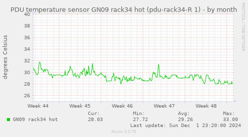 PDU temperature sensor GN09 rack34 hot (pdu-rack34-R 1)