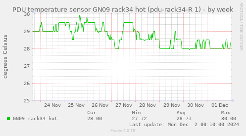 PDU temperature sensor GN09 rack34 hot (pdu-rack34-R 1)