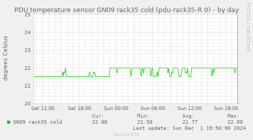 PDU temperature sensor GN09 rack35 cold (pdu-rack35-R 0)