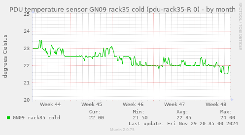 PDU temperature sensor GN09 rack35 cold (pdu-rack35-R 0)