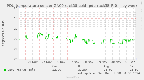 PDU temperature sensor GN09 rack35 cold (pdu-rack35-R 0)