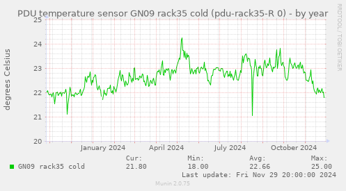 PDU temperature sensor GN09 rack35 cold (pdu-rack35-R 0)