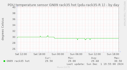 PDU temperature sensor GN09 rack35 hot (pdu-rack35-R 1)