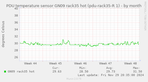 PDU temperature sensor GN09 rack35 hot (pdu-rack35-R 1)