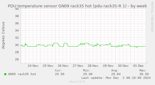 PDU temperature sensor GN09 rack35 hot (pdu-rack35-R 1)