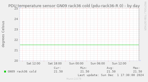 PDU temperature sensor GN09 rack36 cold (pdu-rack36-R 0)