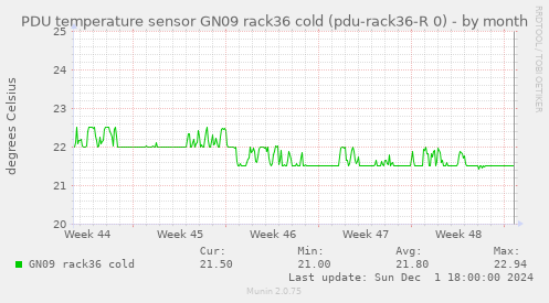 PDU temperature sensor GN09 rack36 cold (pdu-rack36-R 0)