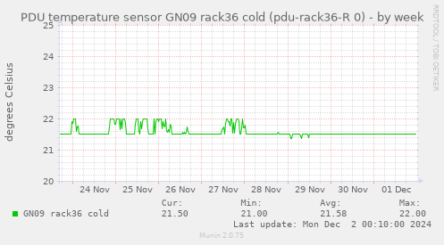 PDU temperature sensor GN09 rack36 cold (pdu-rack36-R 0)