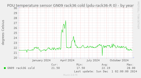 PDU temperature sensor GN09 rack36 cold (pdu-rack36-R 0)