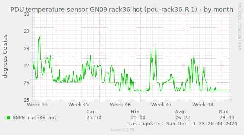 PDU temperature sensor GN09 rack36 hot (pdu-rack36-R 1)