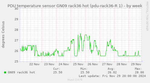 PDU temperature sensor GN09 rack36 hot (pdu-rack36-R 1)