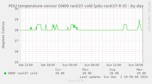 PDU temperature sensor GN09 rack37 cold (pdu-rack37-R 0)