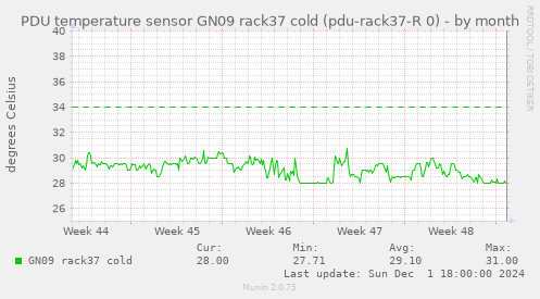 PDU temperature sensor GN09 rack37 cold (pdu-rack37-R 0)