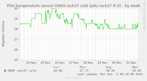 PDU temperature sensor GN09 rack37 cold (pdu-rack37-R 0)